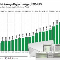 minimálbér_2021. július